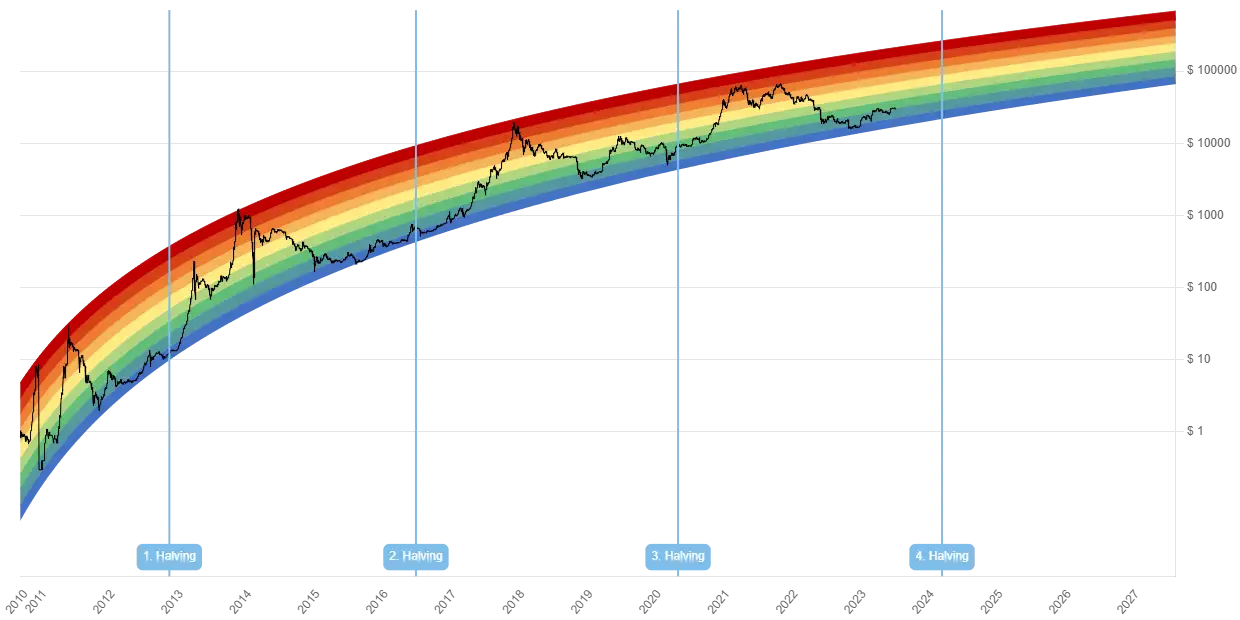 Bitcoin Rainbow Chart