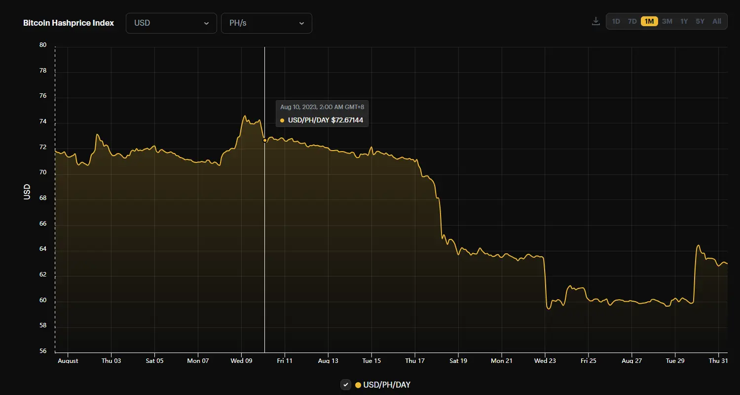Bitcoin Hashprice Index