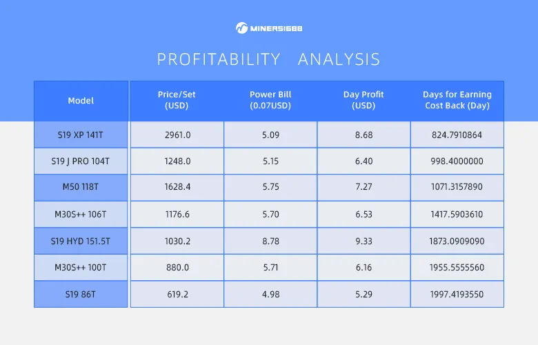 Profitability Analysis
