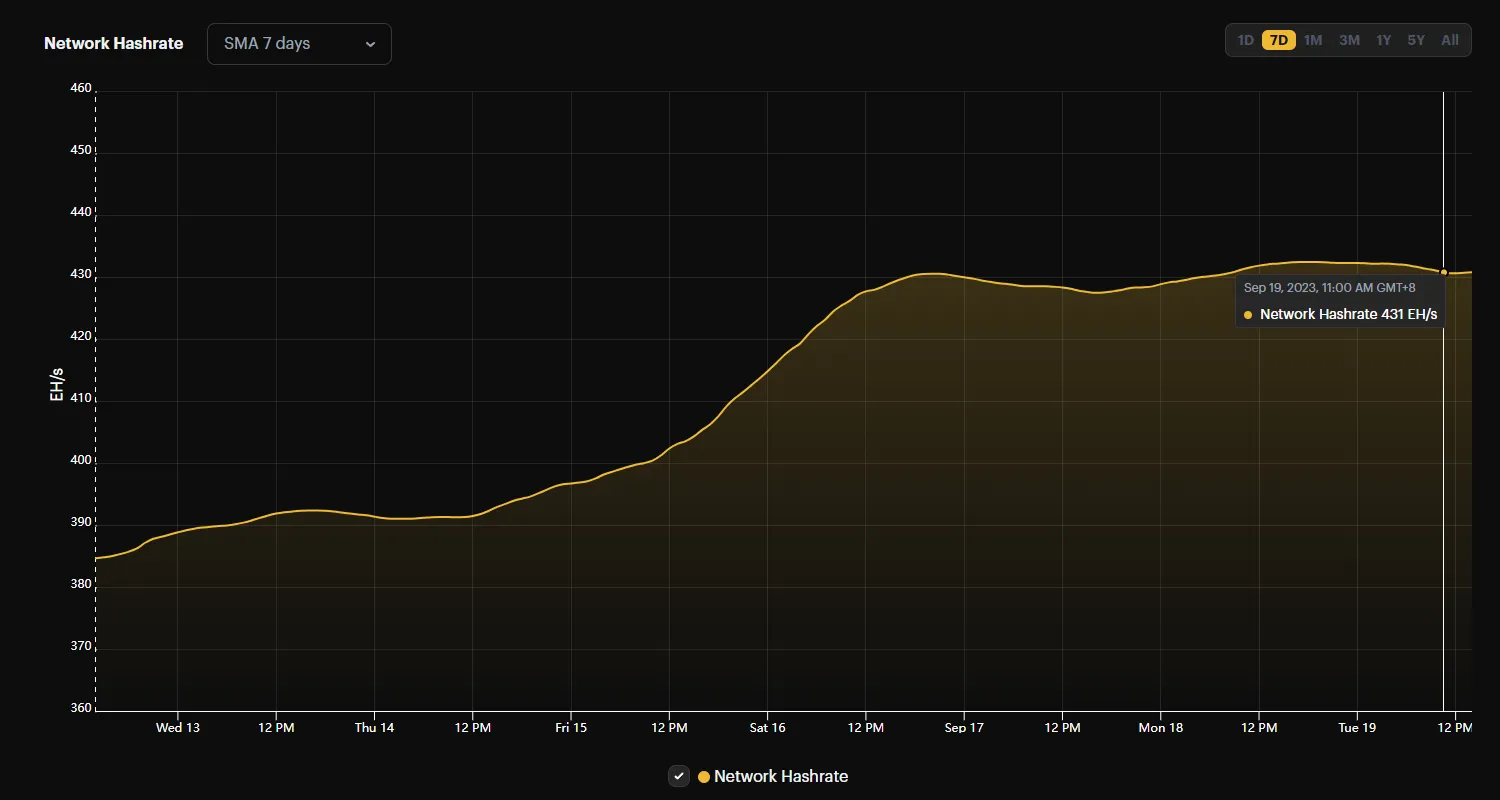Network Hashrate