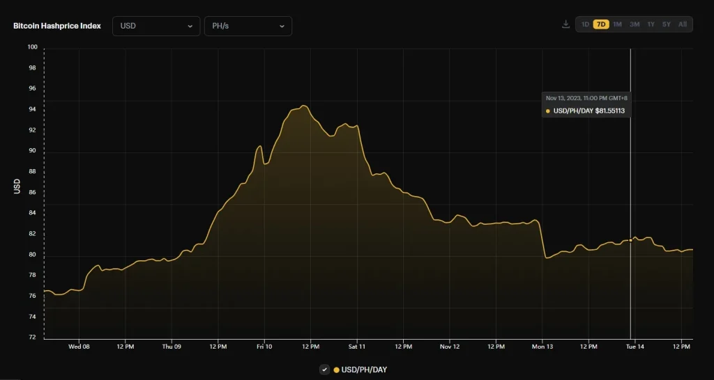 Bitcoin Hashprice Index
