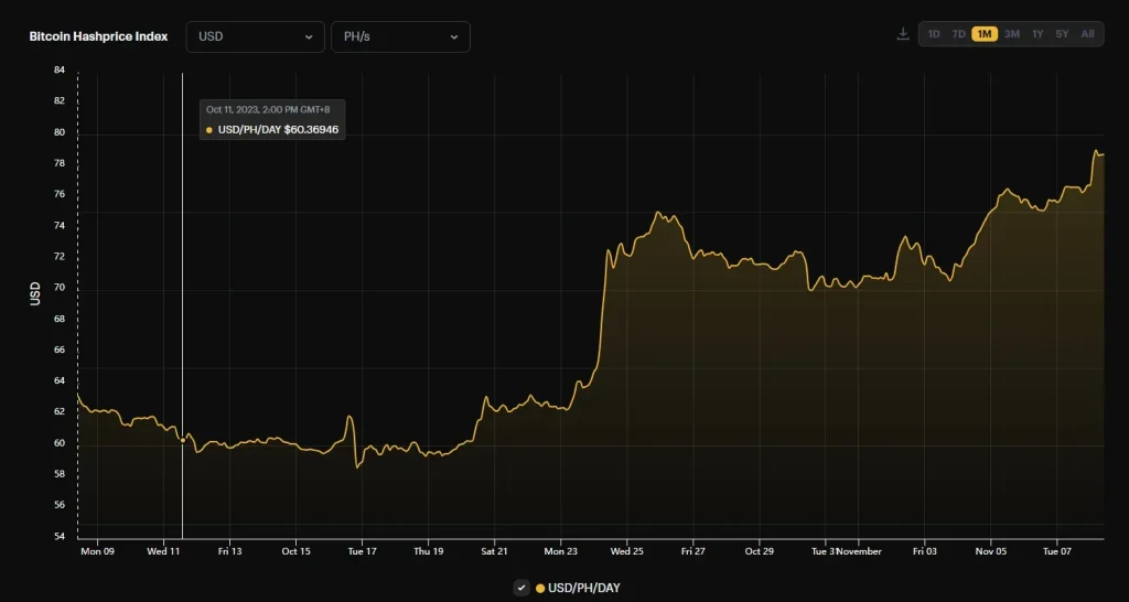 Bitcoin Hashprice Index