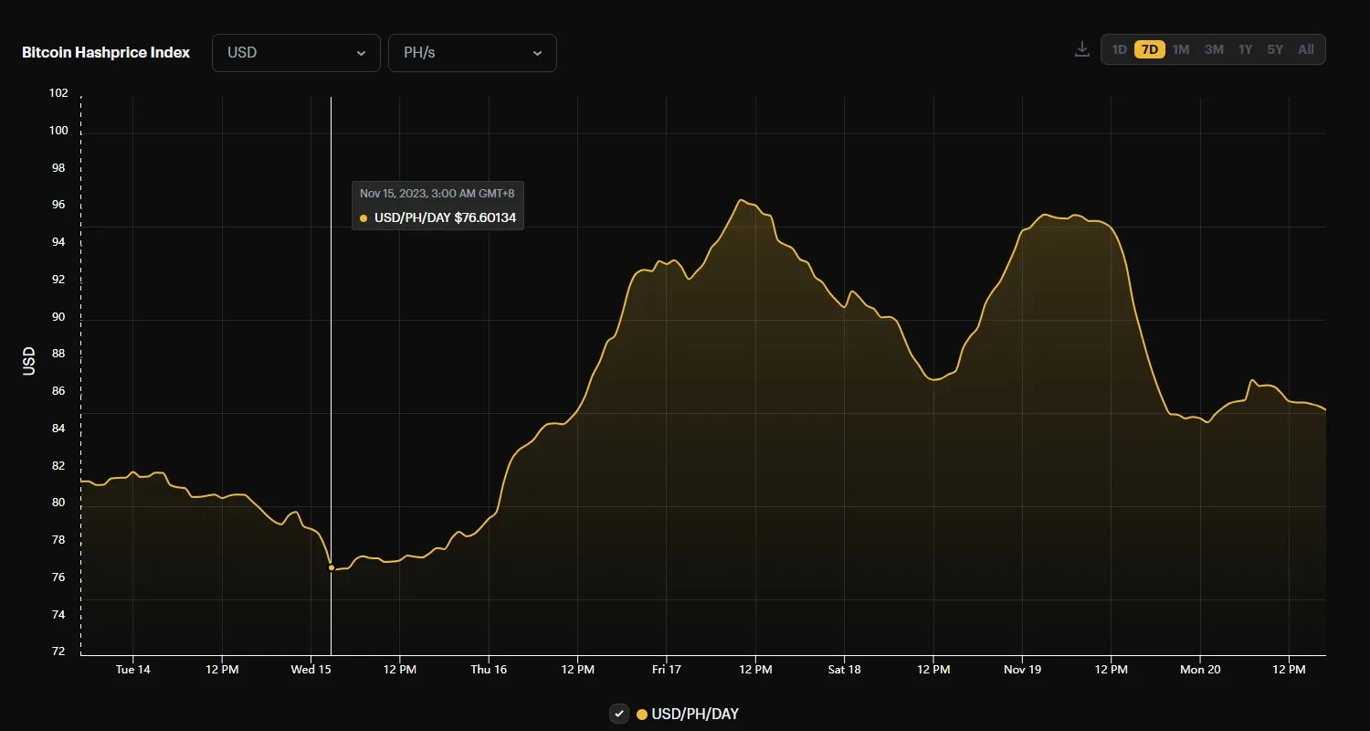 Bitcoin's hashrate