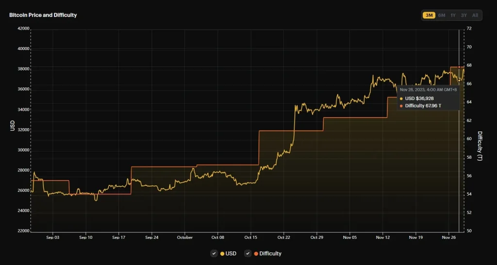 Bitcoin Price and Diffculty
