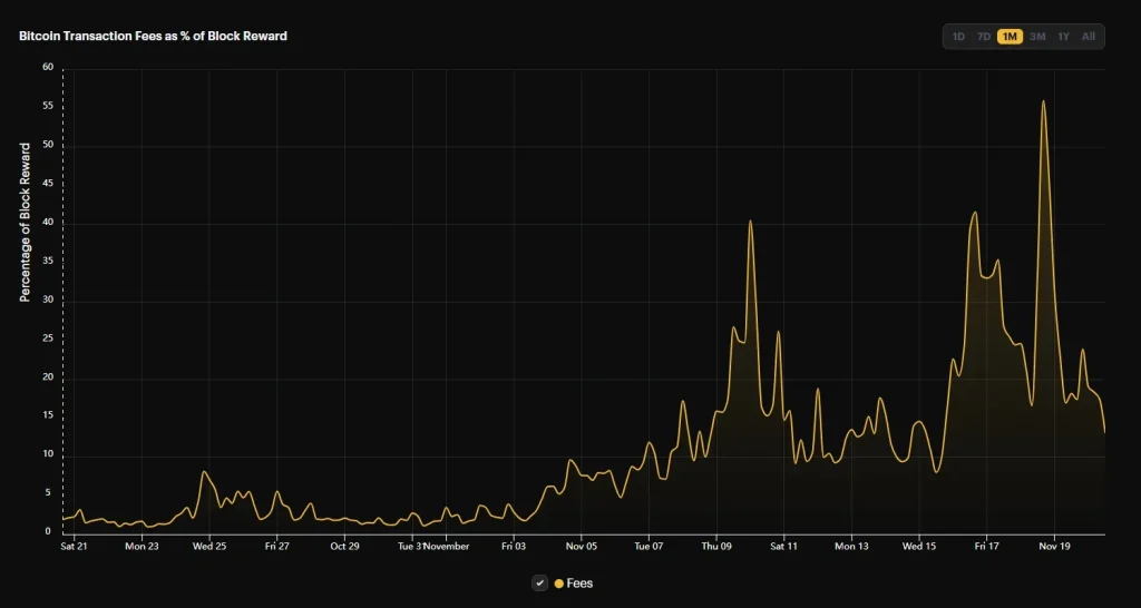 Bitcoin Transaction Fees as of Block Reward