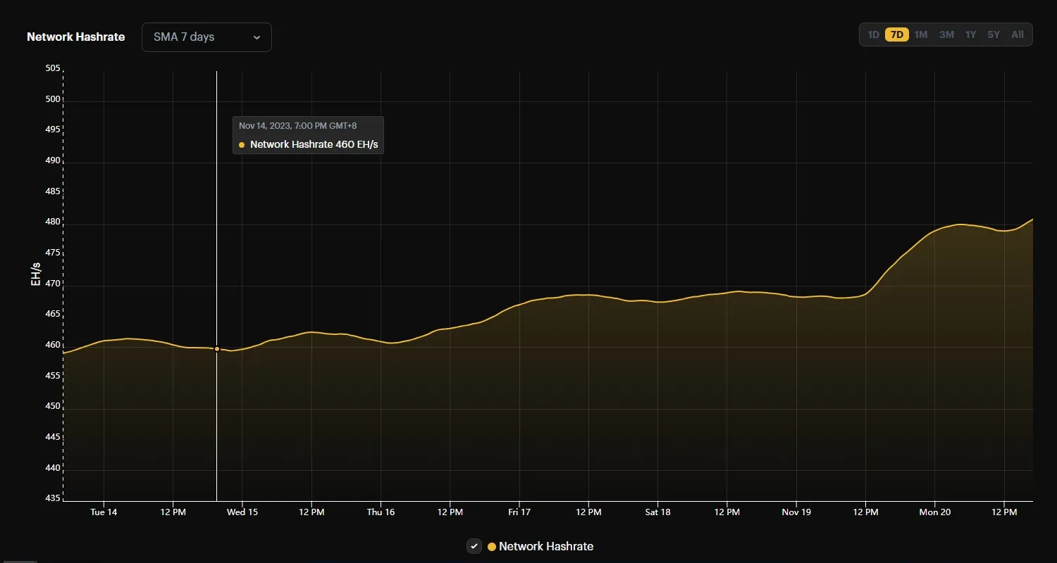 Network Hashrate 1