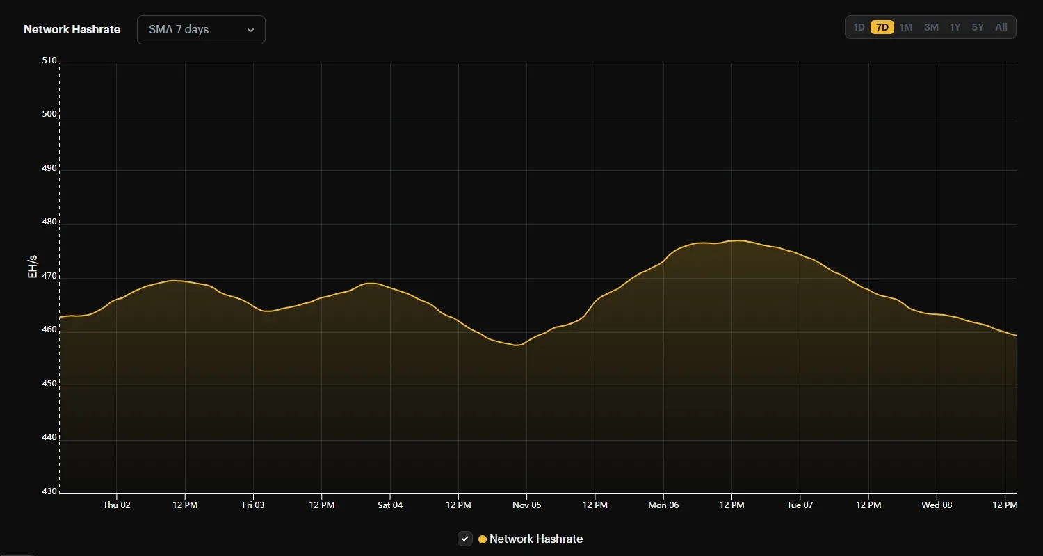 Network Hashrate