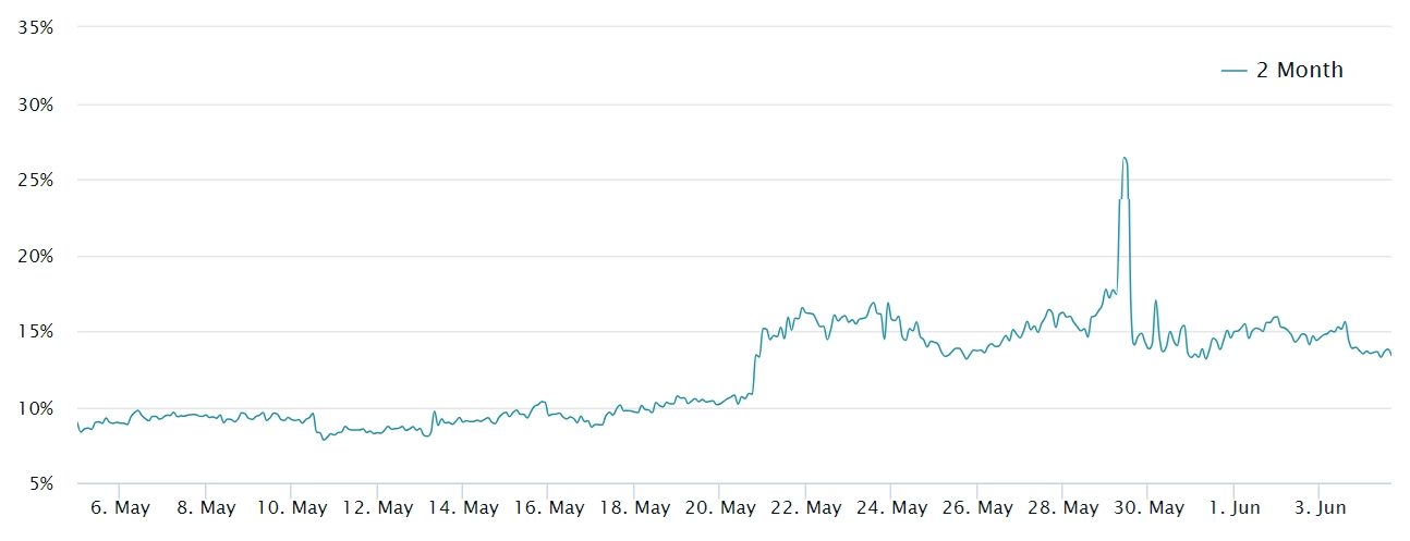 Ether 2 month futures premium relative to spot ETH