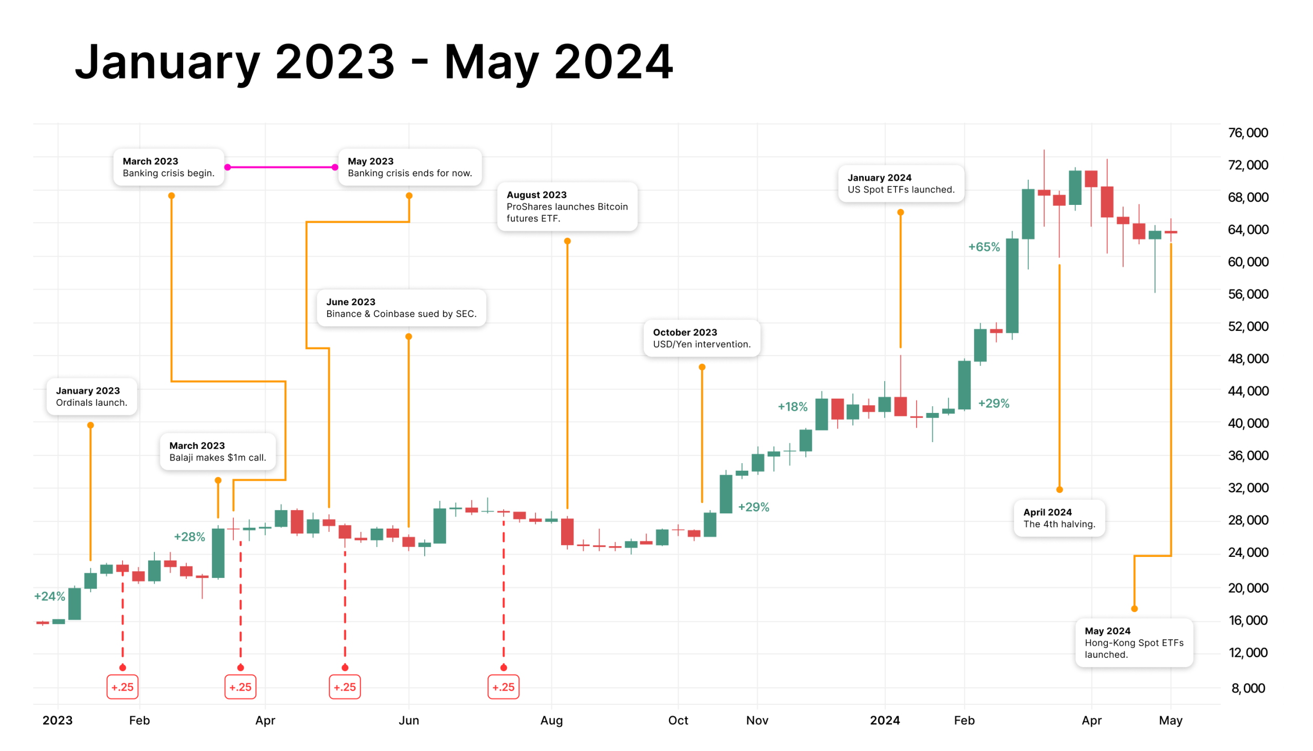 bitcoin-price-timeline-jan-2023-may-2024