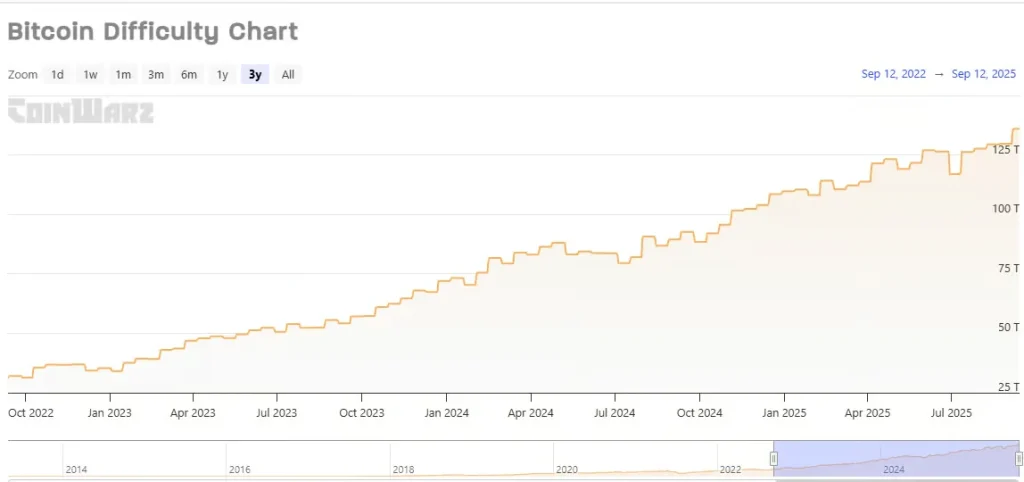 Bitcoin Difficulty Chart