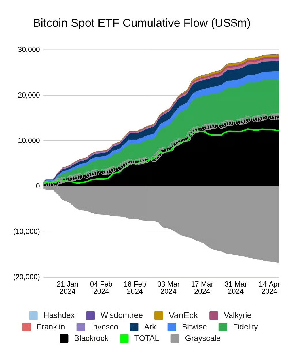 Bitcoin Spot ETF Cumulative Flow USm
