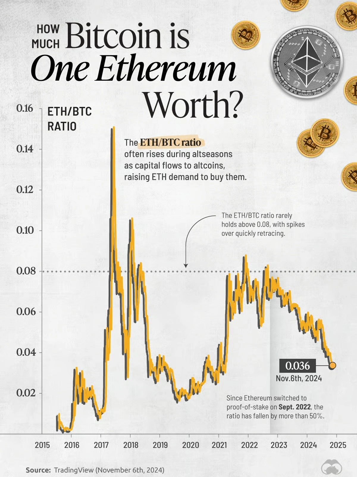 Bitcoin and Ethereum