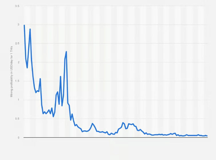 Mining prafitability in USDday for 1 THs