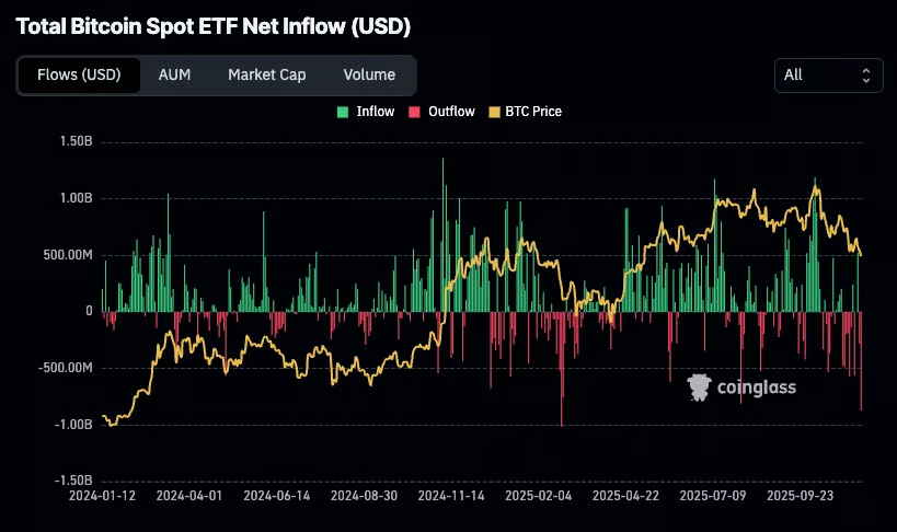 Total Bitcoin Spot ETF Net Inflow USD