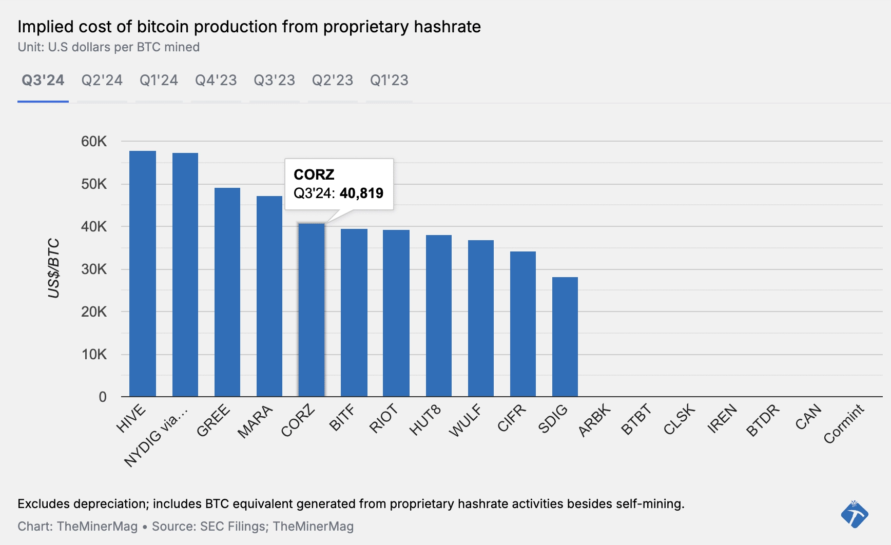 lmplied cost of bitcoin production from proprietary hashrate